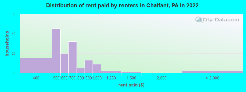 Distribution of rent paid by renters in Chalfant, PA in 2022