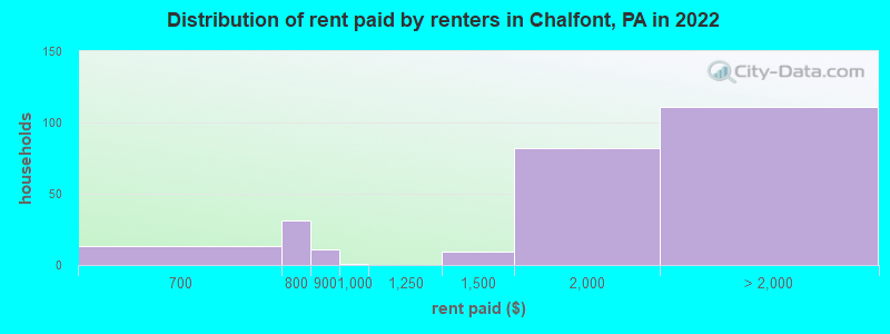Distribution of rent paid by renters in Chalfont, PA in 2022