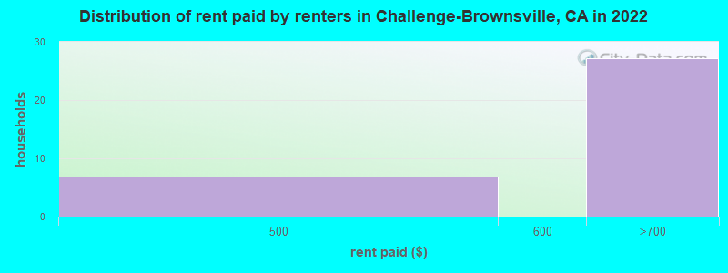 Distribution of rent paid by renters in Challenge-Brownsville, CA in 2022