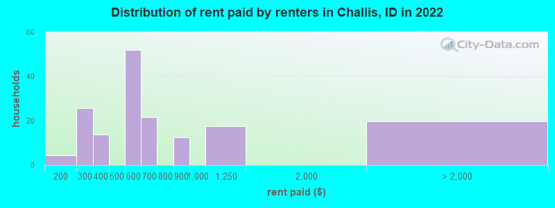 Distribution of rent paid by renters in Challis, ID in 2022