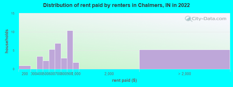 Distribution of rent paid by renters in Chalmers, IN in 2022