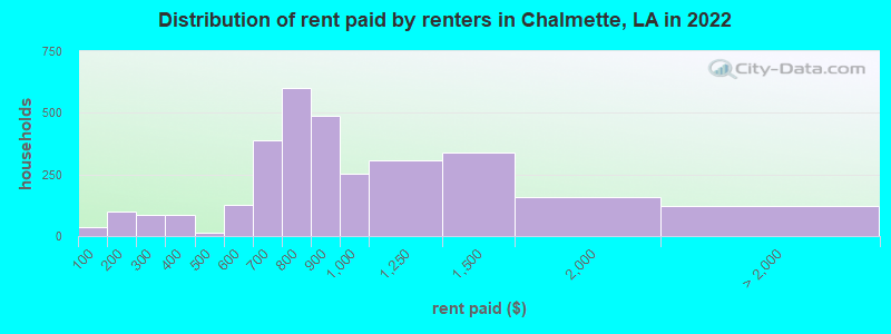 Distribution of rent paid by renters in Chalmette, LA in 2022