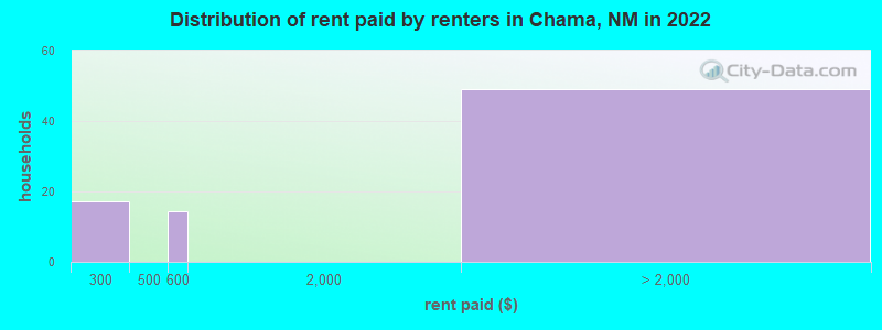 Distribution of rent paid by renters in Chama, NM in 2022