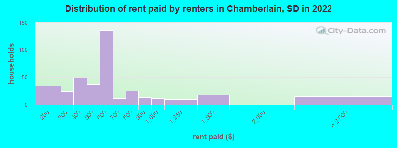 Distribution of rent paid by renters in Chamberlain, SD in 2022