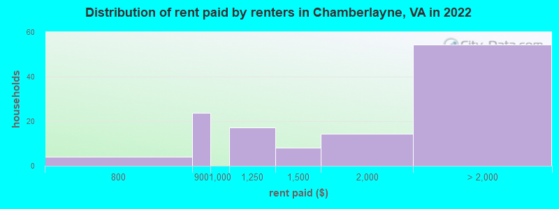 Distribution of rent paid by renters in Chamberlayne, VA in 2022