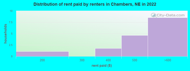 Distribution of rent paid by renters in Chambers, NE in 2022