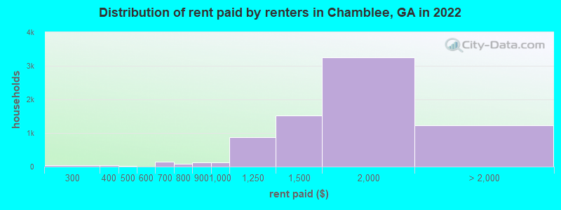 Distribution of rent paid by renters in Chamblee, GA in 2022