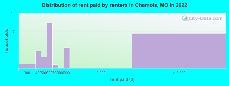 Distribution of rent paid by renters in Chamois, MO in 2022