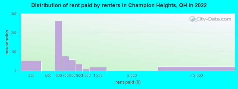 Distribution of rent paid by renters in Champion Heights, OH in 2022