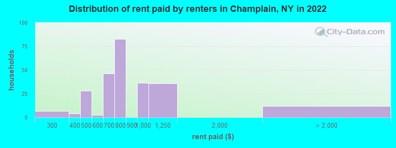Distribution of rent paid by renters in Champlain, NY in 2022