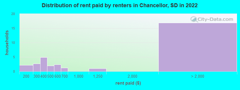Distribution of rent paid by renters in Chancellor, SD in 2022