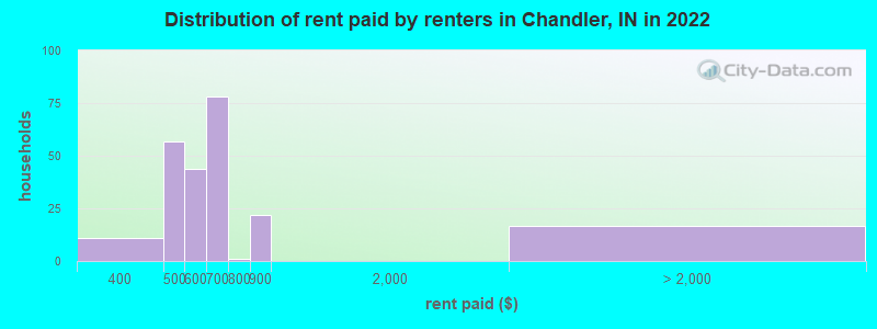 Distribution of rent paid by renters in Chandler, IN in 2022