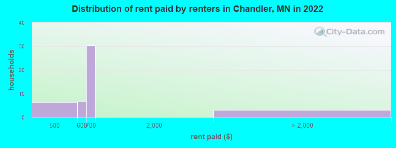 Distribution of rent paid by renters in Chandler, MN in 2022