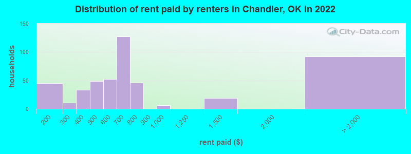 Distribution of rent paid by renters in Chandler, OK in 2022