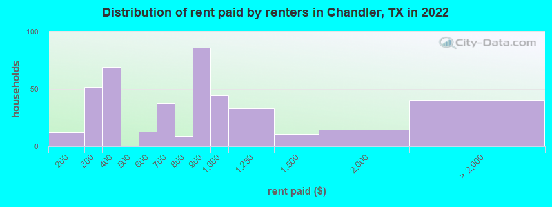 Distribution of rent paid by renters in Chandler, TX in 2022