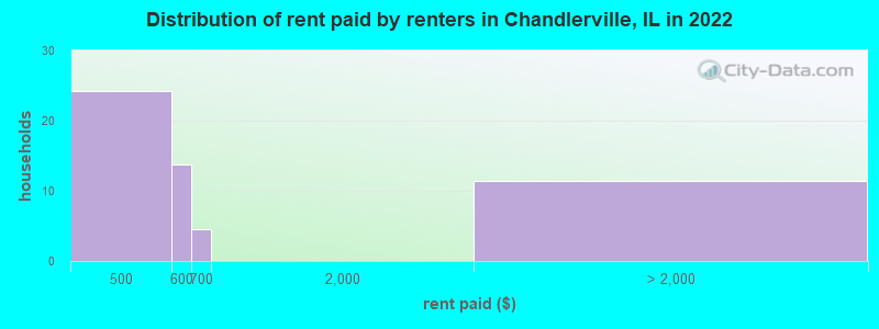 Distribution of rent paid by renters in Chandlerville, IL in 2022