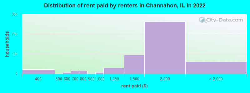 Distribution of rent paid by renters in Channahon, IL in 2022