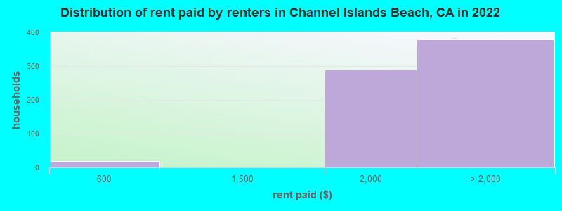 Distribution of rent paid by renters in Channel Islands Beach, CA in 2022
