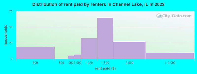 Distribution of rent paid by renters in Channel Lake, IL in 2022