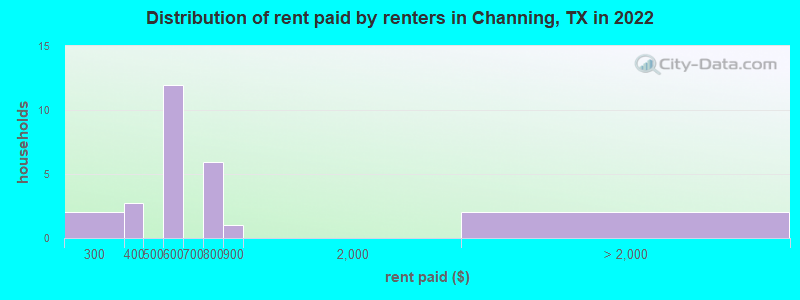 Distribution of rent paid by renters in Channing, TX in 2022