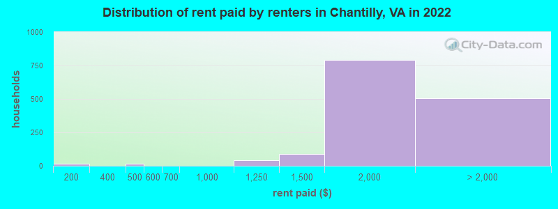 Distribution of rent paid by renters in Chantilly, VA in 2022