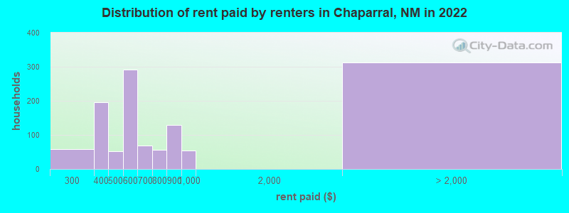 Distribution of rent paid by renters in Chaparral, NM in 2022