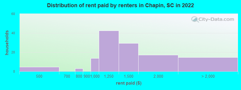 Distribution of rent paid by renters in Chapin, SC in 2022