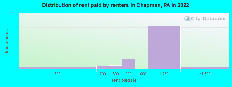 Distribution of rent paid by renters in Chapman, PA in 2022