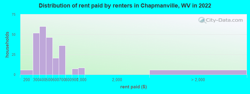 Distribution of rent paid by renters in Chapmanville, WV in 2022
