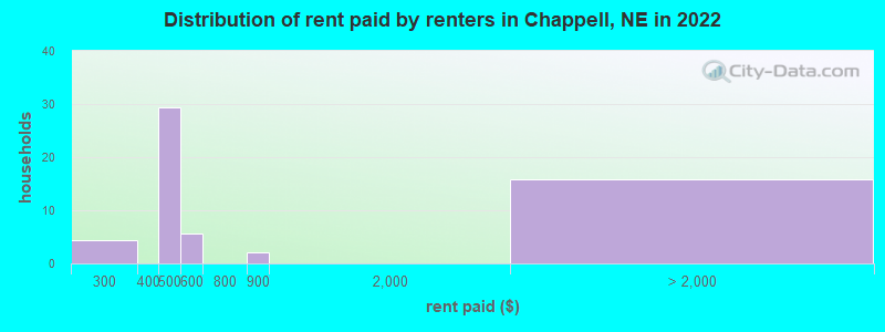 Distribution of rent paid by renters in Chappell, NE in 2022