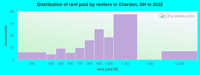 Distribution of rent paid by renters in Chardon, OH in 2022