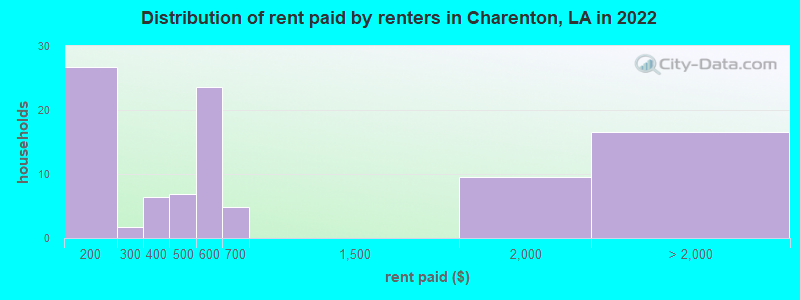 Distribution of rent paid by renters in Charenton, LA in 2022