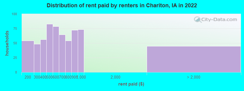 Distribution of rent paid by renters in Chariton, IA in 2022