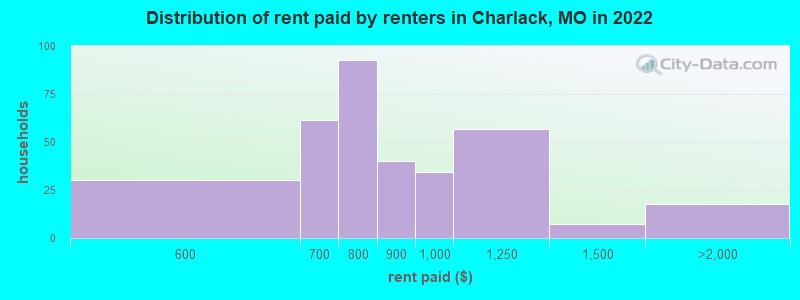 Distribution of rent paid by renters in Charlack, MO in 2022