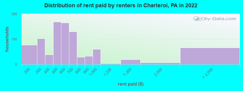 Distribution of rent paid by renters in Charleroi, PA in 2022