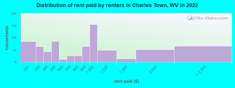 Distribution of rent paid by renters in Charles Town, WV in 2022