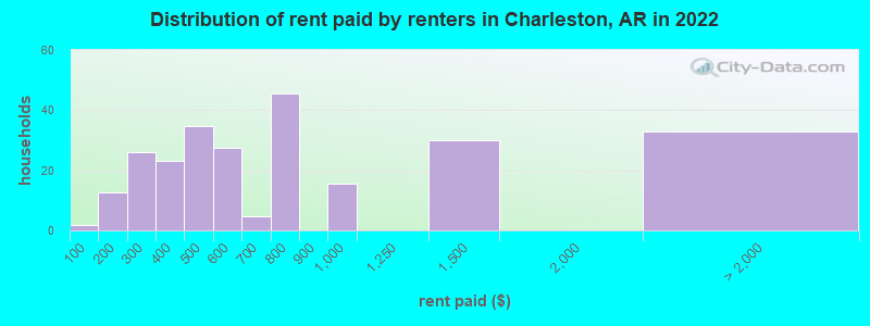 Distribution of rent paid by renters in Charleston, AR in 2022