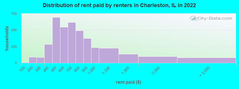 Distribution of rent paid by renters in Charleston, IL in 2022