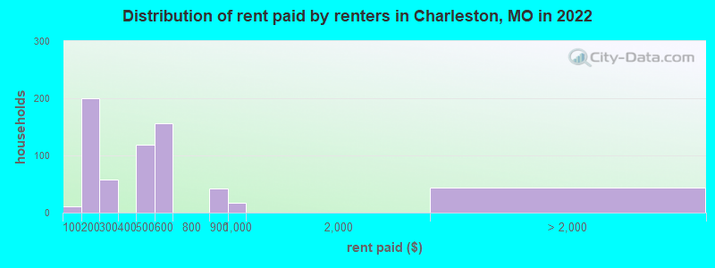 Distribution of rent paid by renters in Charleston, MO in 2022
