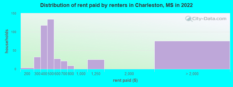 Distribution of rent paid by renters in Charleston, MS in 2022