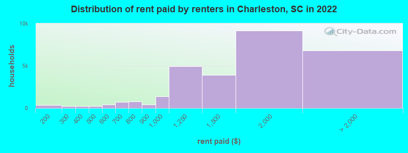 Distribution of rent paid by renters in Charleston, SC in 2022