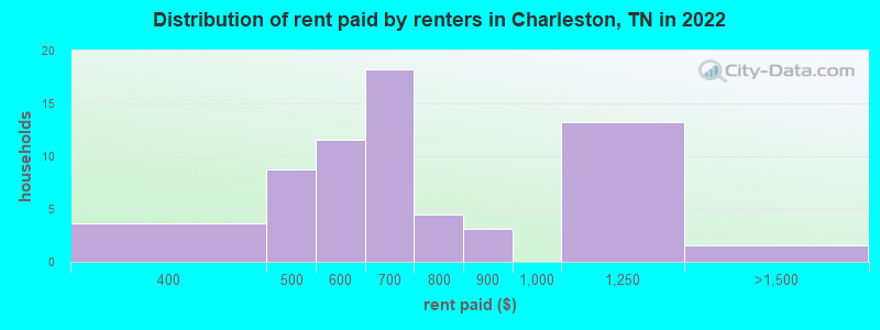 Distribution of rent paid by renters in Charleston, TN in 2022