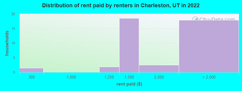 Distribution of rent paid by renters in Charleston, UT in 2022