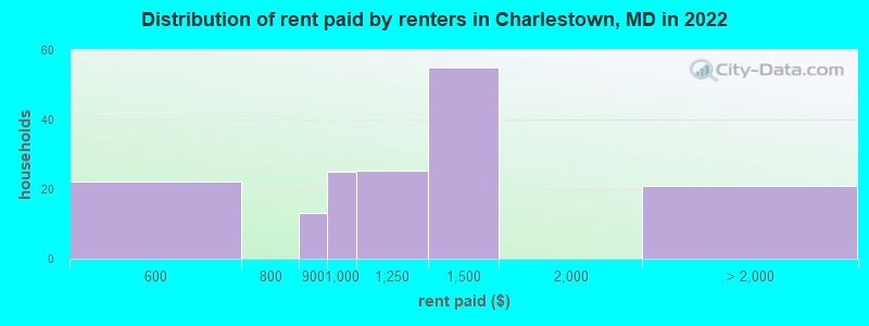 Distribution of rent paid by renters in Charlestown, MD in 2022