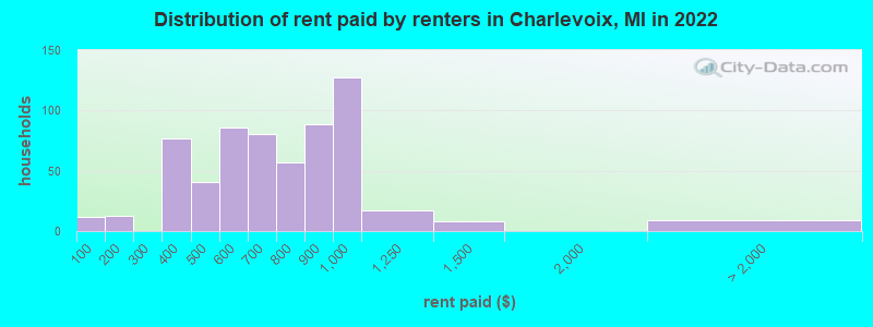 Distribution of rent paid by renters in Charlevoix, MI in 2022