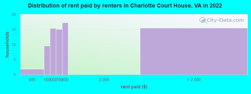Distribution of rent paid by renters in Charlotte Court House, VA in 2022