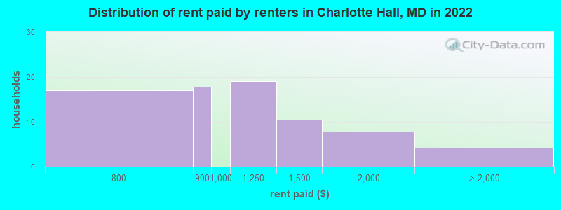 Distribution of rent paid by renters in Charlotte Hall, MD in 2022