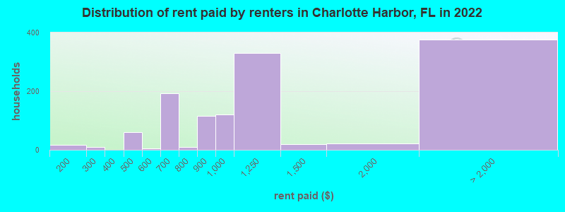 Distribution of rent paid by renters in Charlotte Harbor, FL in 2022