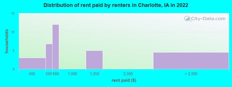 Distribution of rent paid by renters in Charlotte, IA in 2022