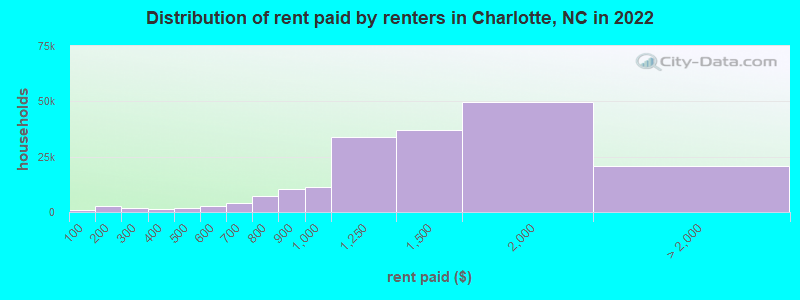 Distribution of rent paid by renters in Charlotte, NC in 2022